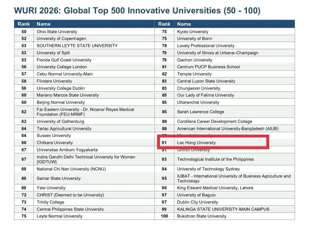 Trường Đại học Lạc Hồng thăng hạng trên bảng xếp hạng WURI 2026, vào Top 2 thế giới về Văn hóa và Hệ sinh thái khởi nghiệp